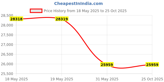 industrybuying.com KISLAY CLD Switch 3 Phase with Auto Load Reset Upto 85 A, 200 KACLDF 85 kislay Price History Graph from 18 May 2025 to 24 Oct 2025