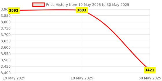industrybuying.com KISLAY Direct On-Line (DOL) Motor Starter 3 Phase 10 HP with Single Phase Preventor, KDOL3MSP10 kislay Price History Graph from 19 May 2025 to 30 May 2025