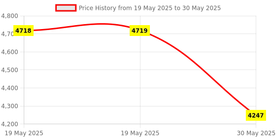 industrybuying.com KISLAY Direct On-Line (DOL) Motor Starter 3 Phase 15 HP with Single Phase Preventor, KDOL3MSP15 kislay Price History Graph from 19 May 2025 to 30 May 2025