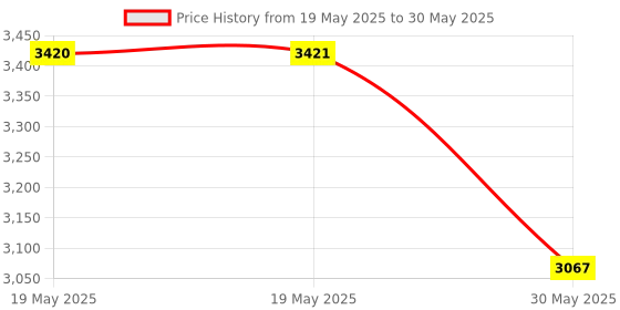 industrybuying.com KISLAY Direct On-Line (DOL) Motor Starter 3 Phase 2 HP with Single Phase Preventor, KDOL3MSP2 kislay Price History Graph from 19 May 2025 to 30 May 2025