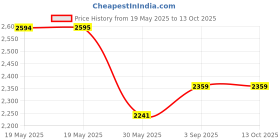 industrybuying.com KISLAY Direct On-Line (DOL) Motor Starter Steel Sheet Enclosure 1 Phase 1 HP 6-10 A, KDOL1MS1 kislay Price History Graph from 19 May 2025 to 12 Oct 2025