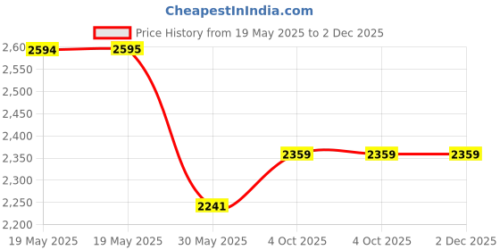 industrybuying.com KISLAY Direct On-Line (DOL) Motor Starter Steel Sheet Enclosure 1 Phase 5 HP 28-40 A, KDOL1MS5 kislay Price History Graph from 19 May 2025 to 2 Dec 2025