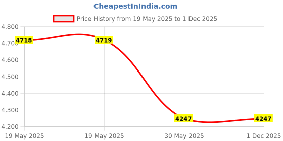 industrybuying.com KISLAY Direct On-Line (DOL) Motor Starter Steel Sheet Enclosure 3 Phase 20 HP 22-32 A, KDOL3MS20 kislay Price History Graph from 19 May 2025 to 1 Dec 2025