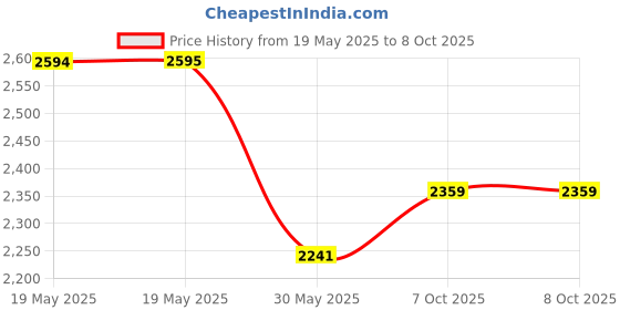 industrybuying.com KISLAY Direct On-Line (DOL) Motor Starter Steel Sheet Enclosure 3 Phase 3 HP 4-6 A, KDOL3MS3 kislay Price History Graph from 19 May 2025 to 7 Oct 2025