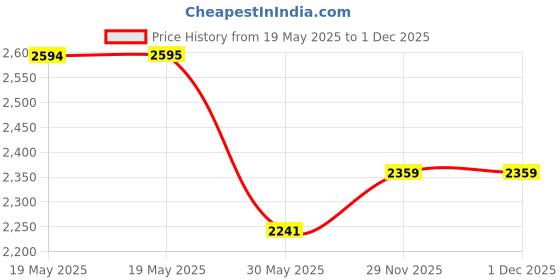 industrybuying.com KISLAY Direct On-Line (DOL) Motor Starter Steel Sheet Enclosure 3 Phase 5 HP 7-10 A, KDOL3MS5 kislay Price History Graph from 19 May 2025 to 1 Dec 2025