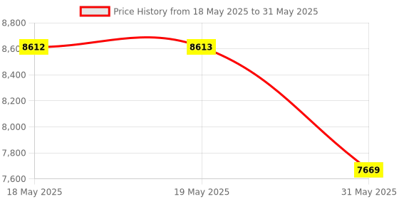 industrybuying.com KISLAY Heavy Duty Auto CLD Changeover Switch 1 Phase with Auto Load Reset 100 A, 100 KSCLD3 kislay Price History Graph from 18 May 2025 to 31 May 2025