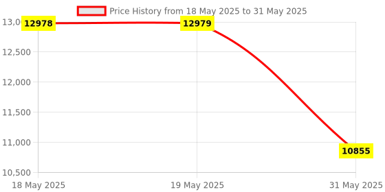 industrybuying.com KISLAY Heavy Duty Auto CLD Changeover Switch 1 Phase with Auto Load Reset 200 A, 200 KSCLD5 kislay Price History Graph from 18 May 2025 to 31 May 2025