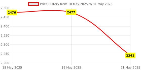 industrybuying.com KISLAY Heavy Duty Auto CLD Changeover Switch 1 Phase with Auto Load Reset 32 A, 32 KSCLD3 kislay Price History Graph from 18 May 2025 to 31 May 2025