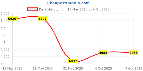 industrybuying.com KISLAY Heavy Duty Auto CLD Changeover Switch 1 Phase with Auto Load Reset 63 A, 63 KSCLD2 kislay Price History Graph from 18 May 2025 to 6 Oct 2025