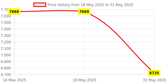 industrybuying.com KISLAY Heavy Duty Auto On-Load Changeover Switch 1 Phase 2NO+2NC 100 A with Ignition, 100 KSPAI kislay Price History Graph from 18 May 2025 to 31 May 2025