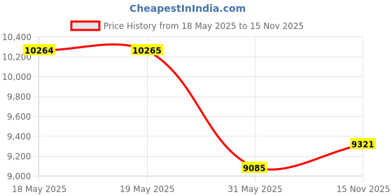 industrybuying.com KISLAY Heavy Duty Auto On-Load Changeover Switch 1 Phase 2NO+2NC 160 A with Ignition, 160 KSPAI kislay Price History Graph from 18 May 2025 to 15 Nov 2025