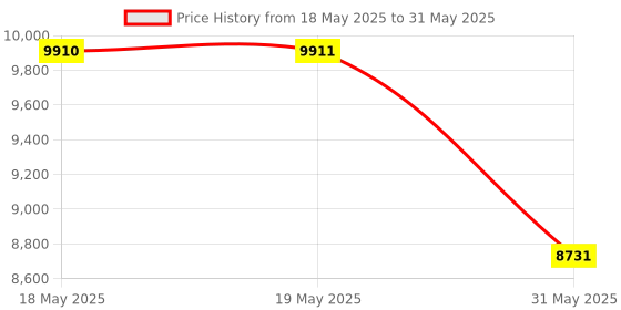 industrybuying.com KISLAY Heavy Duty Auto On-Load Changeover Switch 1 Phase 2NO+2NC 160 A without Ignition, 160 KSPA kislay Price History Graph from 18 May 2025 to 31 May 2025