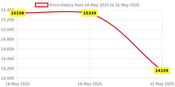 industrybuying.com KISLAY Heavy Duty Auto On-Load Changeover Switch 1 Phase 2NO+2NC 320 A without Ignition, 320 KSPA kislay Price History Graph from 18 May 2025 to 31 May 2025