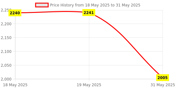 industrybuying.com KISLAY Heavy Duty Auto On-Load Changeover Switch 1 Phase 2NO+2NC 40 A with Ignition, 40 KSPAI kislay Price History Graph from 18 May 2025 to 31 May 2025