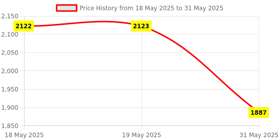industrybuying.com KISLAY Heavy Duty Auto On-Load Changeover Switch 1 Phase 2NO+2NC 40 A without Ignition, 40 KSPA kislay Price History Graph from 18 May 2025 to 31 May 2025