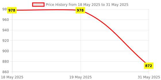 industrybuying.com KISLAY MI Series Auto On-Load Changeover Switch 1 Phase 2NO+2NC 16 A without Ignition, 16 KSPAMI kislay Price History Graph from 18 May 2025 to 31 May 2025