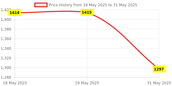 industrybuying.com KISLAY MI Series Auto On-Load Changeover Switch 1 Phase 2NO+2NC 32 A without Ignition, 32 KSPAMI kislay Price History Graph from 18 May 2025 to 31 May 2025