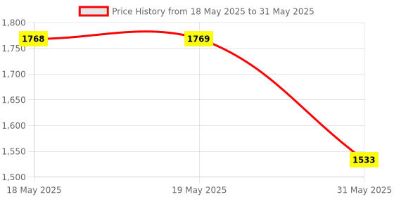 industrybuying.com KISLAY MI Series Auto On-Load Changeover Switch 1 Phase 2NO+2NC 40 A without Ignition, 40 KSPAMI kislay Price History Graph from 18 May 2025 to 31 May 2025