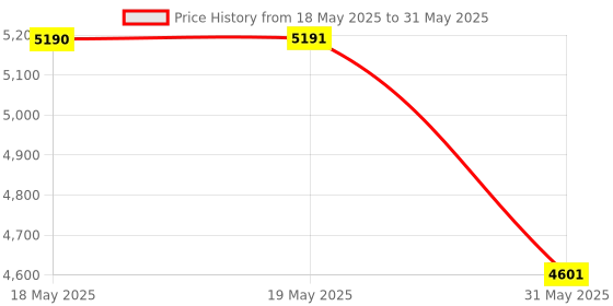 industrybuying.com KISLAY On-Load Changeover Switch Open Execution 100 A 415 V 4 Pole, 100 KOLCS kislay Price History Graph from 18 May 2025 to 31 May 2025