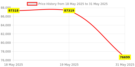 industrybuying.com KISLAY On-Load Changeover Switch Open Execution 1000 A 415 V 4 Pole, 1000 KOLCS kislay Price History Graph from 18 May 2025 to 31 May 2025
