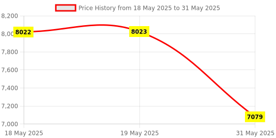industrybuying.com KISLAY On-Load Changeover Switch Open Execution 125 A 415 V 4 Pole, 125 KOLCS kislay Price History Graph from 18 May 2025 to 31 May 2025