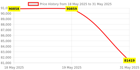 industrybuying.com KISLAY On-Load Changeover Switch Open Execution 1250 A 415 V 4 Pole, 1250 KOLCS kislay Price History Graph from 18 May 2025 to 31 May 2025