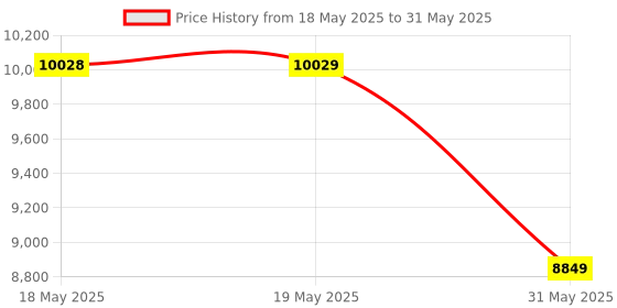 industrybuying.com KISLAY On-Load Changeover Switch Open Execution 160 A 415 V 4 Pole, 160 KOLCS kislay Price History Graph from 18 May 2025 to 31 May 2025