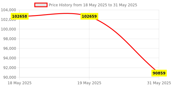 industrybuying.com KISLAY On-Load Changeover Switch Open Execution 1600 A 415 V 4 Pole, 1600 KOLCS kislay Price History Graph from 18 May 2025 to 31 May 2025
