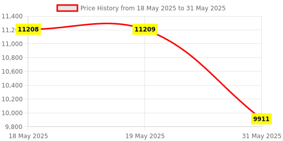 industrybuying.com KISLAY On-Load Changeover Switch Open Execution 200 A 415 V 4 Pole, 200 KOLCS kislay Price History Graph from 18 May 2025 to 31 May 2025