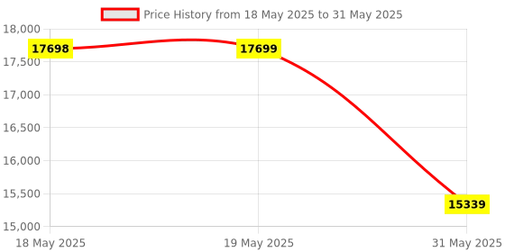 industrybuying.com KISLAY On-Load Changeover Switch Open Execution 320 A 415 V 4 Pole, 320 KOLCS kislay Price History Graph from 18 May 2025 to 31 May 2025