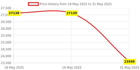 industrybuying.com KISLAY On-Load Changeover Switch Open Execution 400 A 415 V 4 Pole, 400 KOLCS kislay Price History Graph from 18 May 2025 to 31 May 2025