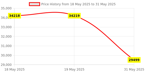 industrybuying.com KISLAY On-Load Changeover Switch Open Execution 630 A 415 V 4 Pole, 630 KOLCS kislay Price History Graph from 18 May 2025 to 31 May 2025