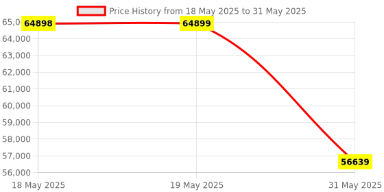 industrybuying.com KISLAY On-Load Changeover Switch Open Execution 800 A 415 V 4 Pole, 800 KOLCS kislay Price History Graph from 18 May 2025 to 31 May 2025