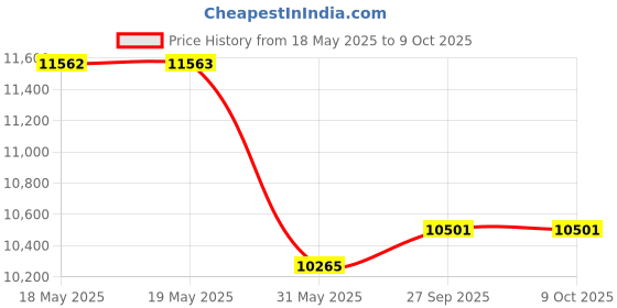 industrybuying.com KISLAY On-Load Changeover Switch Steel Sheet Enclosure 125 A 415 V 4 Pole, 125 KOLCSE kislay Price History Graph from 18 May 2025 to 8 Oct 2025