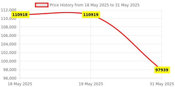 industrybuying.com KISLAY On-Load Changeover Switch Steel Sheet Enclosure 1250 A 415 V 4 Pole, 1250 KOLCSE kislay Price History Graph from 18 May 2025 to 31 May 2025