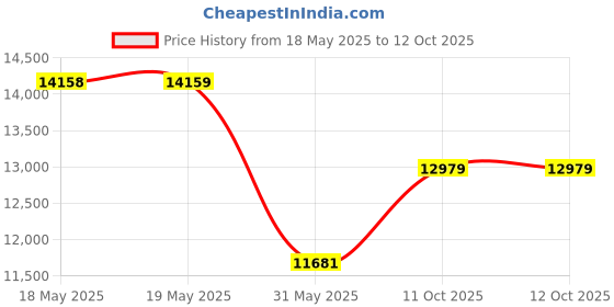 industrybuying.com KISLAY On-Load Changeover Switch Steel Sheet Enclosure 160 A 415 V 4 Pole, 160 KOLCSE kislay Price History Graph from 18 May 2025 to 11 Oct 2025