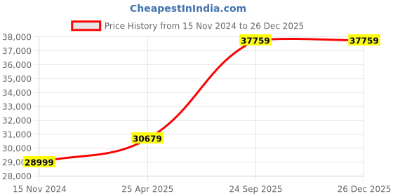industrybuying.com Kitchenrama 1.2 kW 9 Rollers Hotdog Griller with Bun Warmer KHD-09A kitchenrama Price History Graph from 15 Nov 2024 to 26 Dec 2025