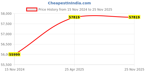industrybuying.com Kitchenrama 26 MJ Counter Top Pasta Cooker KGL 610 kitchenrama Price History Graph from 15 Nov 2024 to 25 Nov 2025