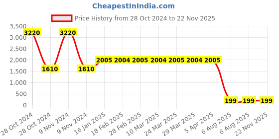industrybuying.com KK Lights Head Lamp Assembly for Bazzle Bolero, KK-68-960 kk lights Price History Graph from 28 Oct 2024 to 22 Nov 2025