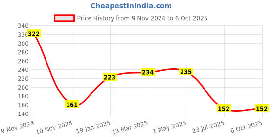 industrybuying.com KK Lights Indicator Assembly For Mahindra Scorpio, KK-61-959 (Set of 2) kk lights Price History Graph from 9 Nov 2024 to 6 Oct 2025