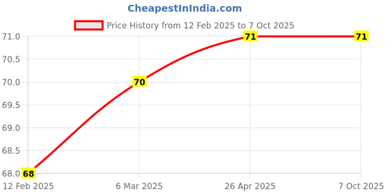 industrybuying.com KK Lights Indicator Assembly For Maruti Zen (1993-2002), KK-06-1239 (Set of 2) kk lights Price History Graph from 12 Feb 2025 to 6 Oct 2025