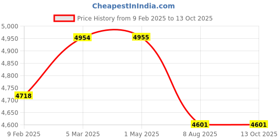 industrybuying.com KK Lights Left Hand Head Lamp Assembly For Mahindra Scorpio, KK-61-128L kk lights Price History Graph from 9 Feb 2025 to 12 Oct 2025
