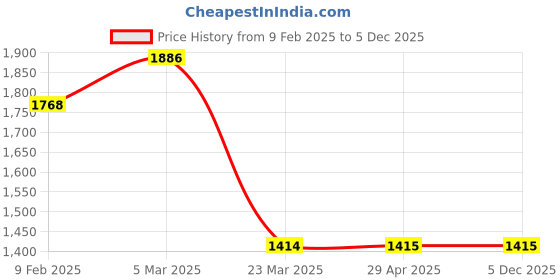 industrybuying.com KK Lights Left Hand Head Lamp Assembly For Maruti Super Carry, KK-16-148L kk lights Price History Graph from 9 Feb 2025 to 5 Dec 2025