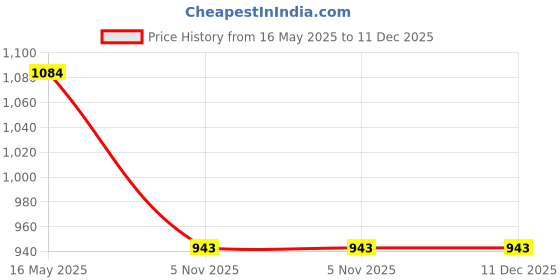 industrybuying.com KK Lights Left Hand Tail Lamp Assembly For Chevrolet Beat Type 2 (2013-2017), KK-126-1279L kk lights Price History Graph from 16 May 2025 to 11 Dec 2025