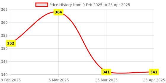 industrybuying.com KK Lights Left Hand Tail Lamp Assembly For Farmtrac Tractor, KR-836L kk lights Price History Graph from 9 Feb 2025 to 25 Apr 2025