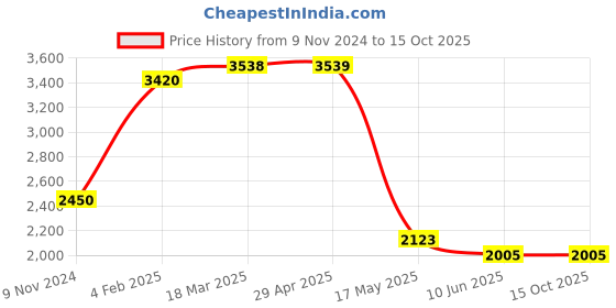 industrybuying.com KK Lights Left Hand Tail Lamp Assembly For Mahindra XUV 500 (2011-2018), KK-64-940L kk lights Price History Graph from 9 Nov 2024 to 14 Oct 2025