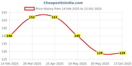 industrybuying.com KKE Fabric Clean- Carpet And Upholstery Shampoo 303L01 (0.1 Ltr) kke Price History Graph from 14 Feb 2025 to 13 Oct 2025