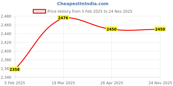 industrybuying.com KKE H3 Glass Cleaner 5 Litre kke Price History Graph from 5 Feb 2025 to 24 Nov 2025