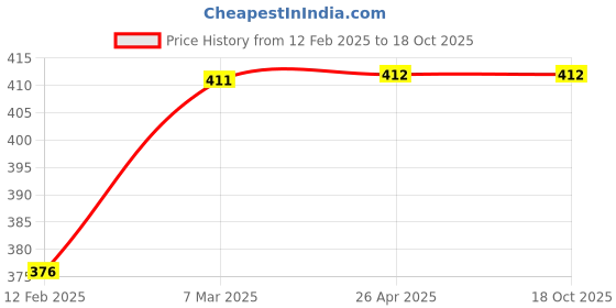 industrybuying.com KKE Master Wipe - All Purpose Cleaner 208L05 (0.5 Ltr) kke Price History Graph from 12 Feb 2025 to 18 Oct 2025