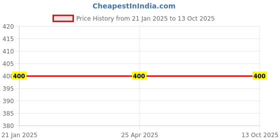 industrybuying.com KKE Vent & dash Small brush M-16S kke Price History Graph from 21 Jan 2025 to 12 Oct 2025